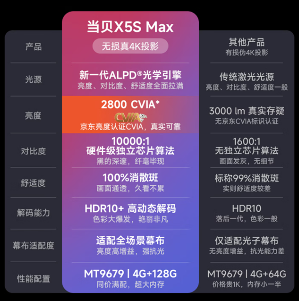 十款家用投影 各价位性价比之王推荐麻将胡了盘点2025年最受欢迎的(图2)